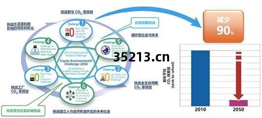 雙(shuang)碳目標下，豐(feng)田(tian)的(de)“增(zeng)與減”哲(zhe)學(xue)與技術推廣(guang)